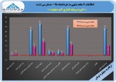 رشد سود گروه سرمایه گذاری آتیه دماوند در شش ماهه نخست