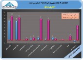 عملکرد در خور توجه حفاری شمال تا پایان خرداد