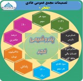 پتروشیمی فجر١٢٠تومان سود تقسیم کرد