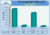 تراز مثبت اعتباری ملل تا پایان تیر ماه
