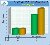 آذرآب از عملکرد ۴ ماهه خود گفت