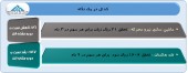 نگاهی به آخرین وضعیت عملکرد ٢ شرکت در یک قاب