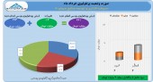 سود ٢ میلیارد تومانی توسعه صنایع سیمان در یک ماه