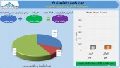 نگاهی به عملکرد سرمایه گذاری دارویی تامین در تیر ماه