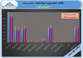 نگاهی به عملکرد پتروشیمی فجر در ٣ماهه