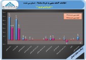 در گزارش اصلاحی پتروشیمی نوری سود٣ماهه افزایش قابل توجهی یافت