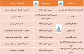 در مجامع این شرکت ها چه گذشت؟