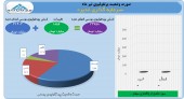 افزایش چشمگیر ارزش پرتفوی در سرمایه گذاری غدیر