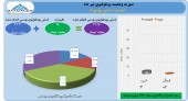 توسعه صنایع بهشهر از تغییرات پرتفوی خود گفت