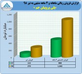 فروش ٢٧٠ میلیارد تومانی پلی پروپیلن جم در تیر ماه