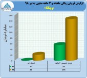 ویتانا از عملکرد ٧ ماهه خود گفت