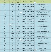 بررسی گزارش تولید و فروش چند شرکت 