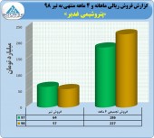 فروش چشمگیر پتروشیمی غدیر در ۴ ماهه