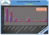 عملکرد قابل توجه پتروشیمی اراک در ٣ ماهه /تحقق سود ۴۵۵ ریالی برای هر سهم