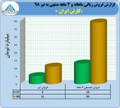 رشد نرخ های فروش در کارتن ایران