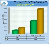 ملی صنایع مس در تیر ١۶١١ میلیارد تومان فروش داشت