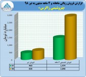 پتروشیمی زاگرس از عملکرد خود گفت