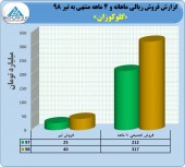 فروش ٣١٧ میلیارد تومانی گلوکوزان در ۴ ماهه