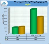 فروش ١٠٨٩ میلیارد تومانی سایپا در تیر ماه