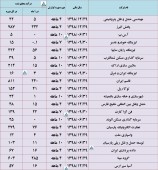 این شرکت ها از میزان درآمد خود تا پایان تیر ماه گفتند