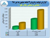 چادرملو با فروش بیش از ١٠۶٠ میلیاردی در تیرماه گزارش عالی روانه بازار کرد