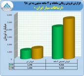 درآمد ۵۴١٨ میلیارد تومانی ارتباطات سیار در ۴ ماهه