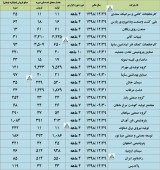 عملکرد چند شرکت دیگر هم ارزیابی شد