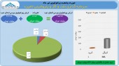 تیر ماه پرسود برای سرمایه گذاری نفت و گاز و پتروشیمی تامین