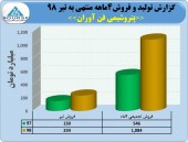 نگاهیی به عملکرد پتروشیمی فن آوران در ۴ماهه