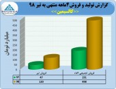 روند صعودی فروش کالسیمین ادامه دارد