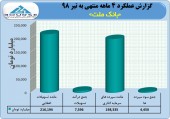 تراز بانک ملت در تیر ماه مثبت ماند