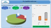 بررسی تغییرات پرتفوی توسعه صنعت و تجارت 