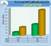 بررسی عملکرد فولاد کاوه تا پایان تیر ماه