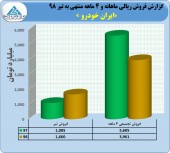 رکورد شکنی ایران خودرو در تیر ماه