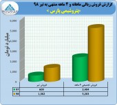 جهش ١١٩ درصدی در فروش پتروشیمی پارس