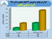 گروه صنعتی پاکشو در تیر ماه خوش درخشید
