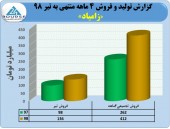 نگاهی به فروش خوب زامیاد در ۴ماهه