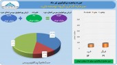 تیرماه پرسود برای سرمایه گذاری گروه توسعه ملی