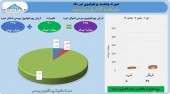 نگاهی به عملکرد سرمایه گذاری پردیس در تیر ماه