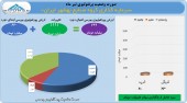 سرمایه گذاری گروه صنایع بهشهر ایران در تیر ماه پر سود ظاهر شد
