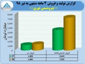 روند صعودی فروش پتروشیمی نوری همچنان ادامه دارد