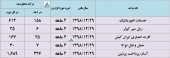 این شرکت ها از آخرین وضعیت درآمد خود گفتند