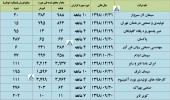 ارزیابی عملکرد ماهانه چند شرکت در یک قاب