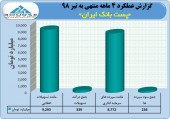 تراز مثبت پست بانک در ۴ ماهه