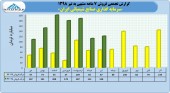 فروش رو به رشد صنایع شیمیائی ایران ادامه دارد