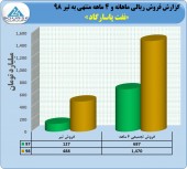 فروش عالی نفت پاسارگاد در تیر ماه