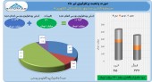 سود سرشار سرمایه گذاری صندوق بازنشستگی در تیر ماه