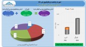 تیر ماه پر سود برای پتروشیمی خلیج فارس