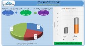 سرمایه گذاری امید در تیر ١٧ میلیارد تومان سود کسب کرد