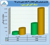فروش قابل توجه گهر زمین تا پایان تیر